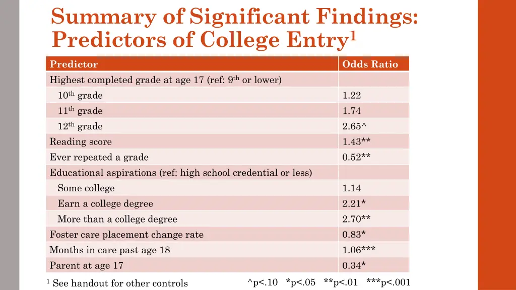 summary of significant findings predictors