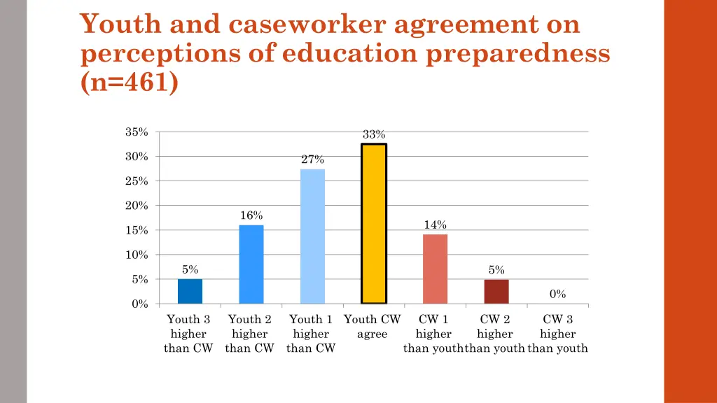youth and caseworker agreement on perceptions