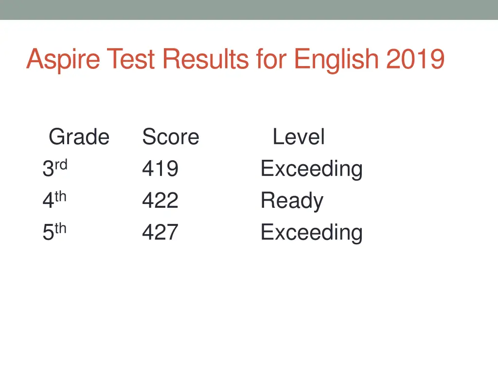 aspire test results for english 2019