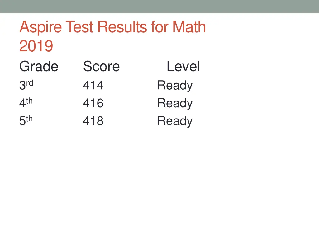 aspire test results for math 2019 grade score