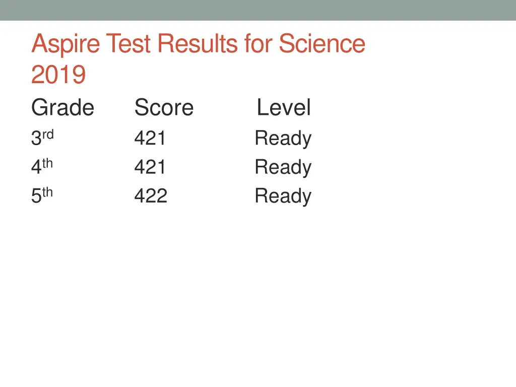 aspire test results for science 2019 grade score
