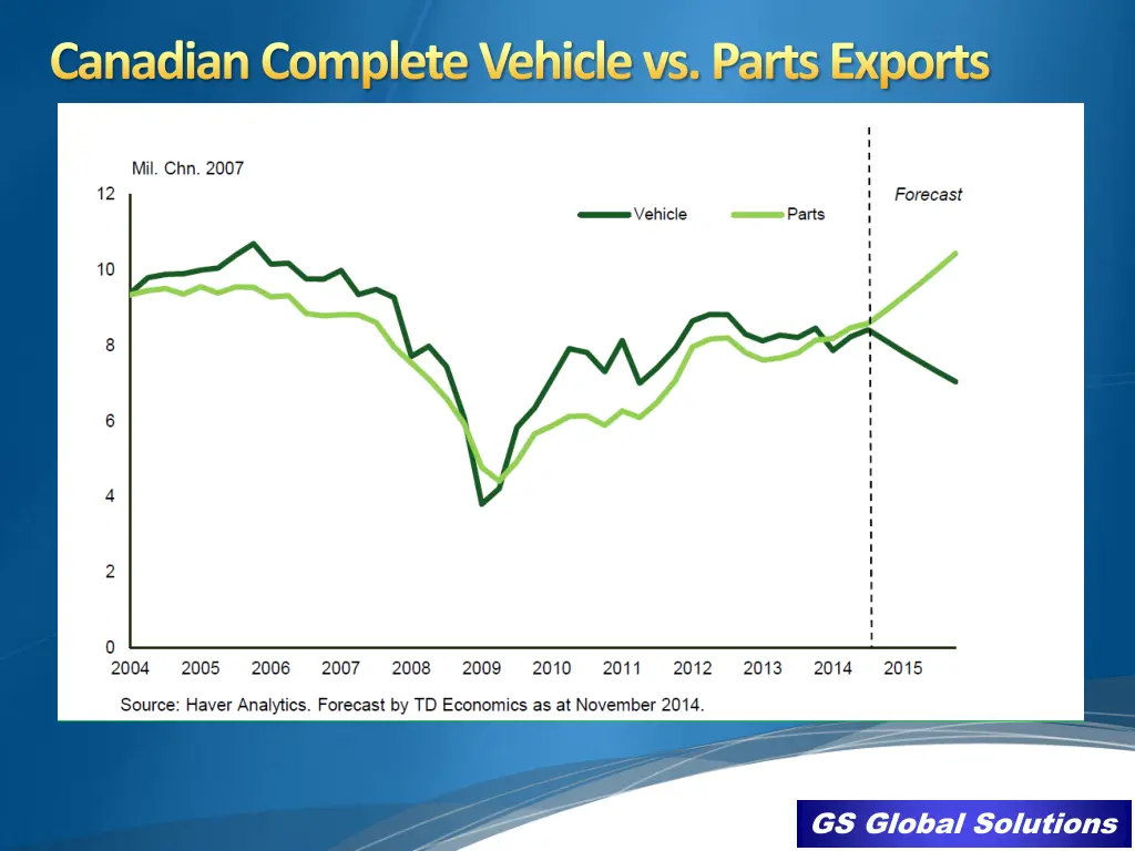 canadian complete vehicle vs parts exports