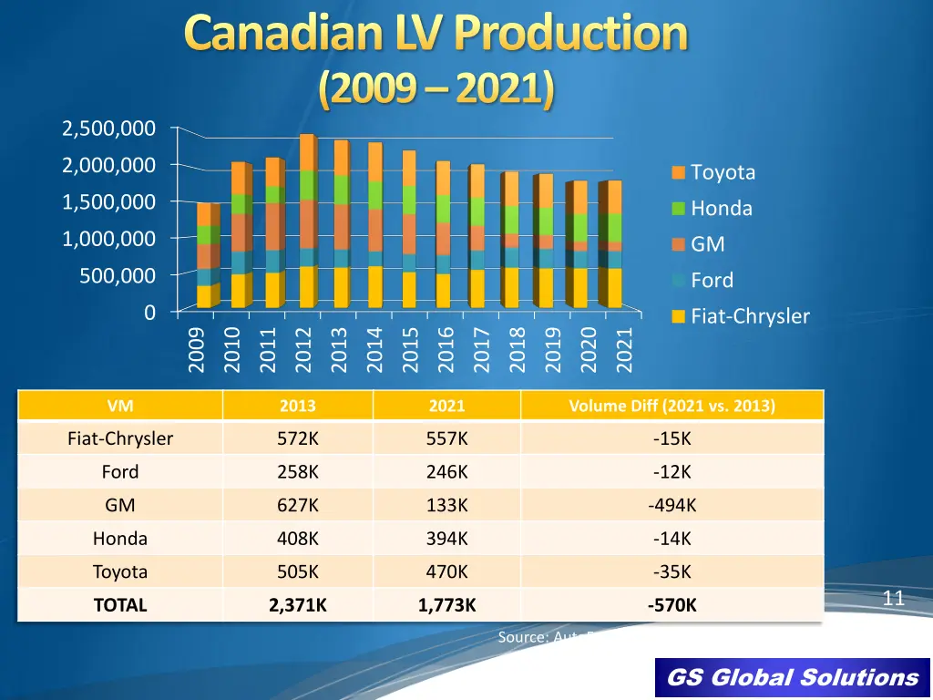 canadian lv production 2009 2021