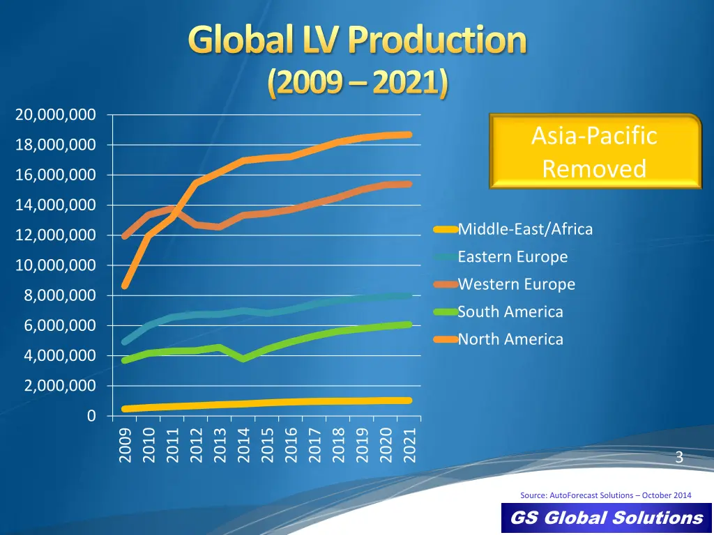 global lv production 2009 2021 1