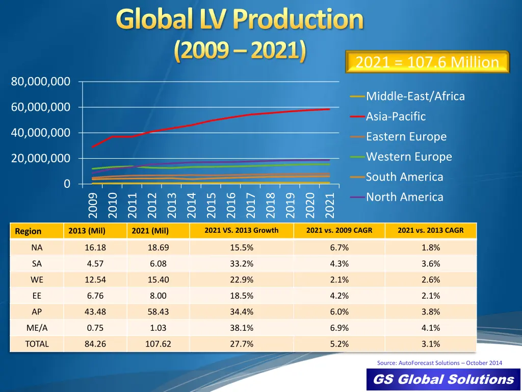 global lv production 2009 2021