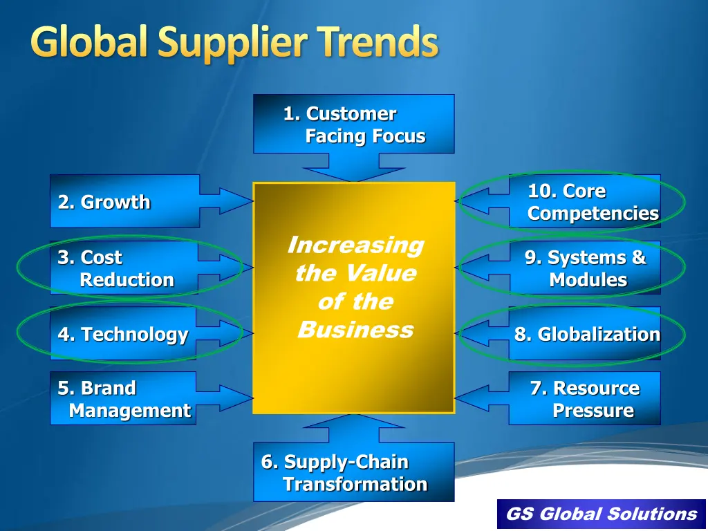 global supplier trends