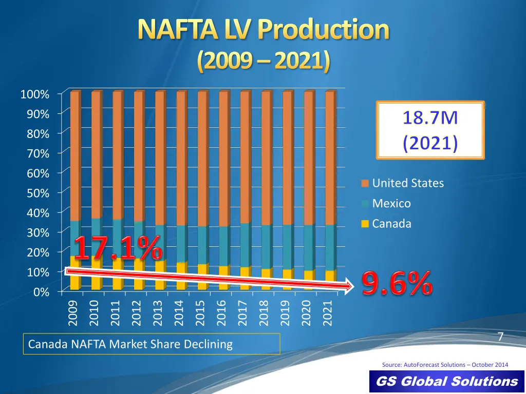 nafta lv production 2009 2021 1