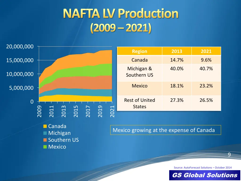 nafta lv production 2009 2021 3
