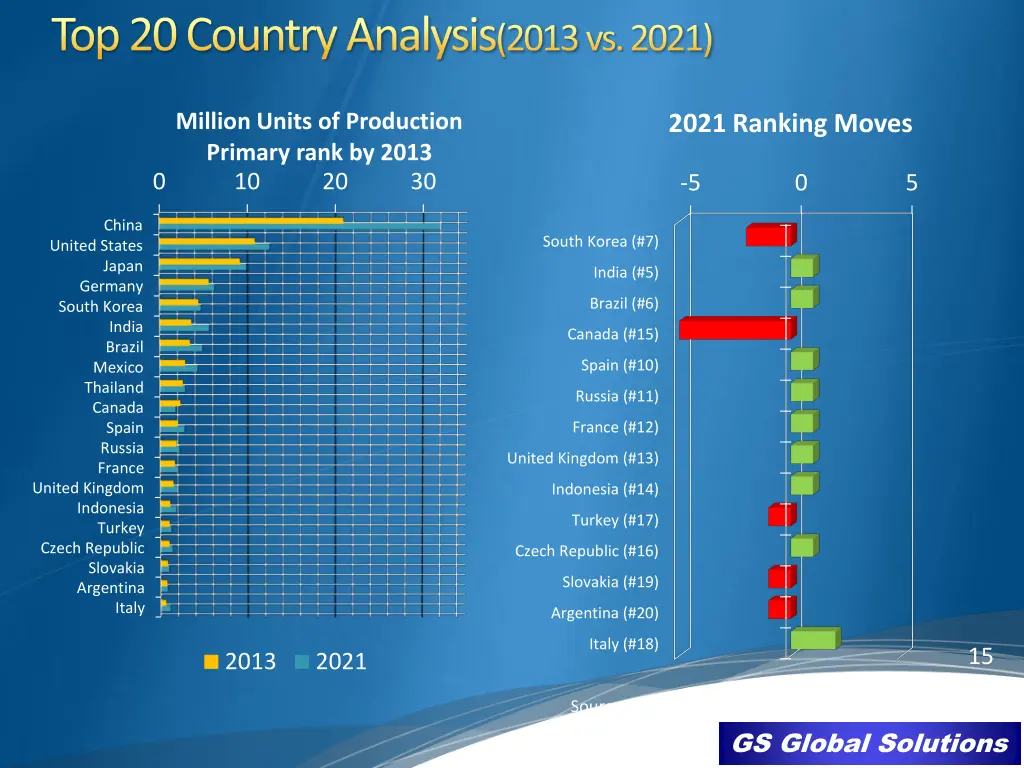 top 20 country analysis 2013 vs 2021
