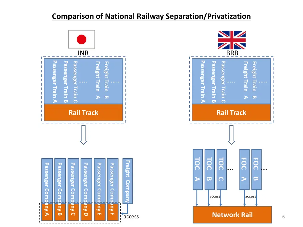 comparison of national railway separation