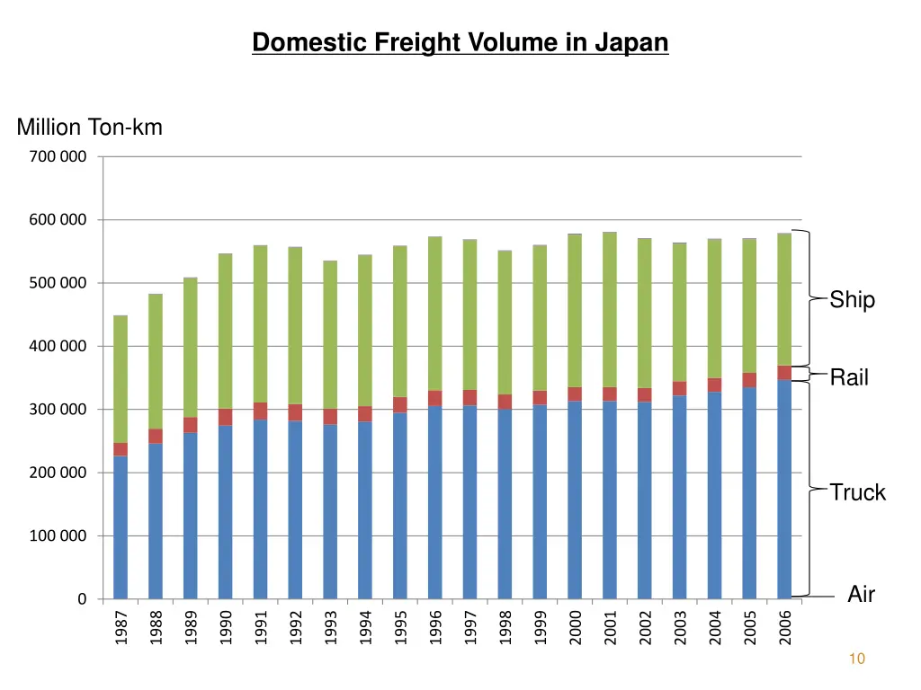 domestic freight volume in japan