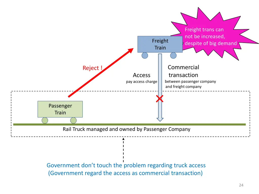 freight trans can not be increased despite