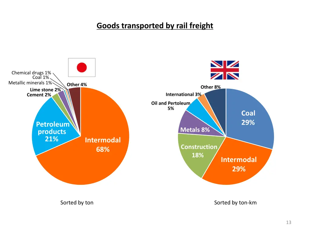 goods transported by rail freight