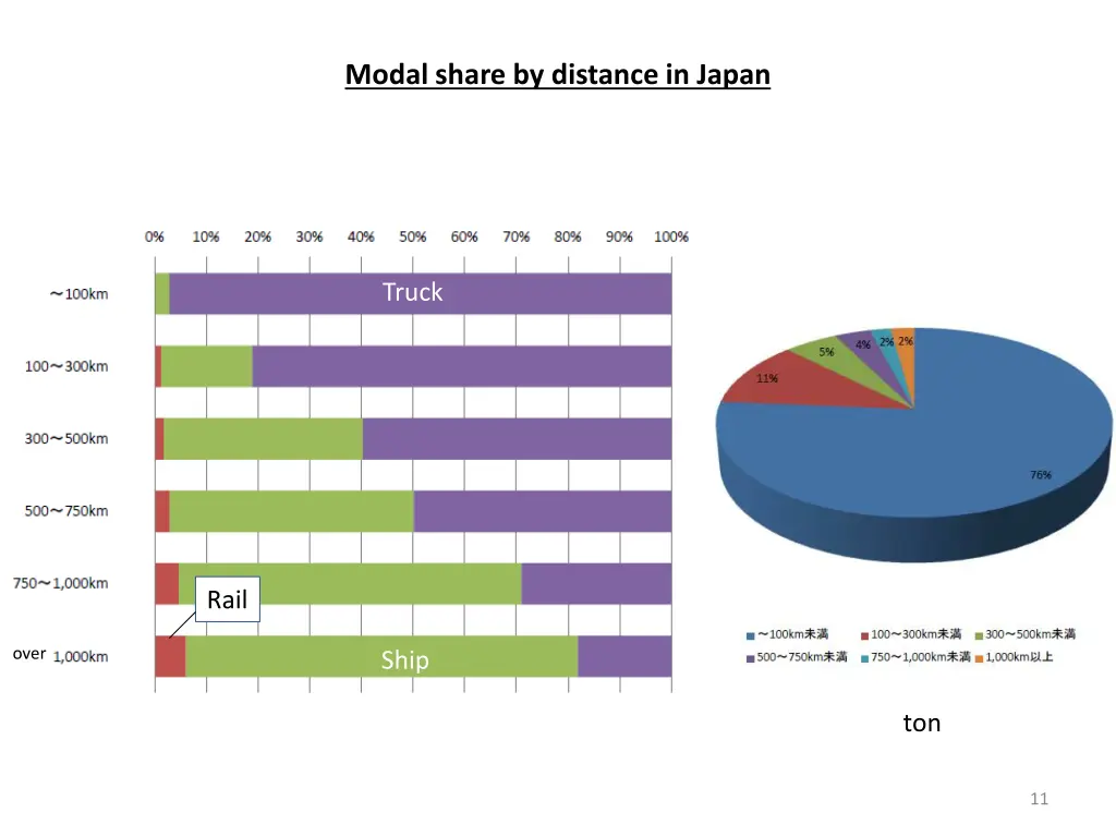 modal share by distance in japan