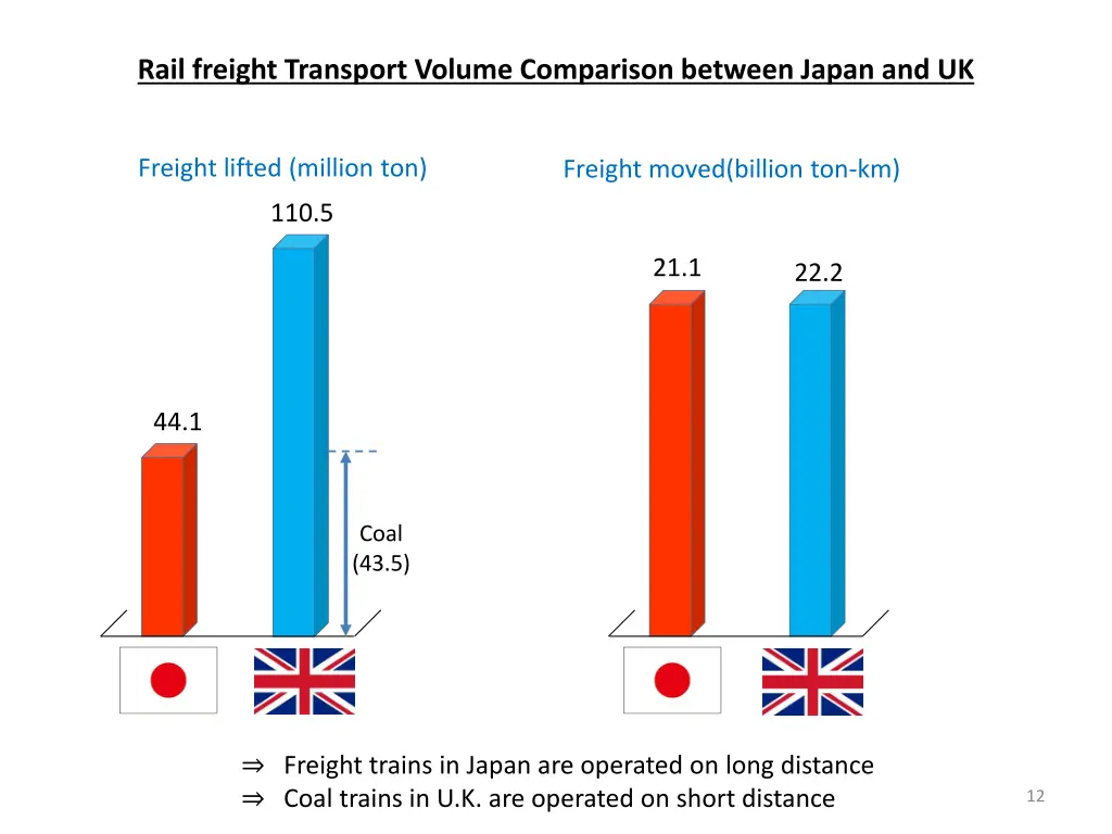 rail freight transport volume comparison between