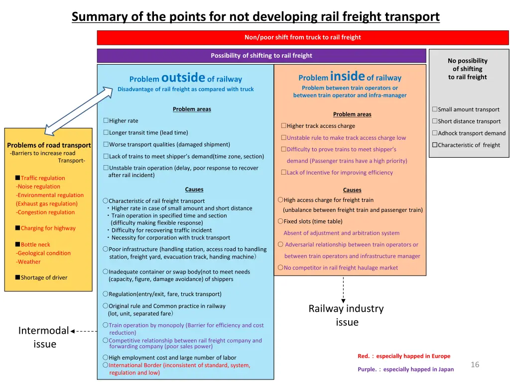 summary of the points for not developing rail