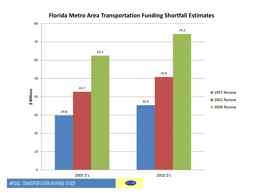 florida metro area transportation funding