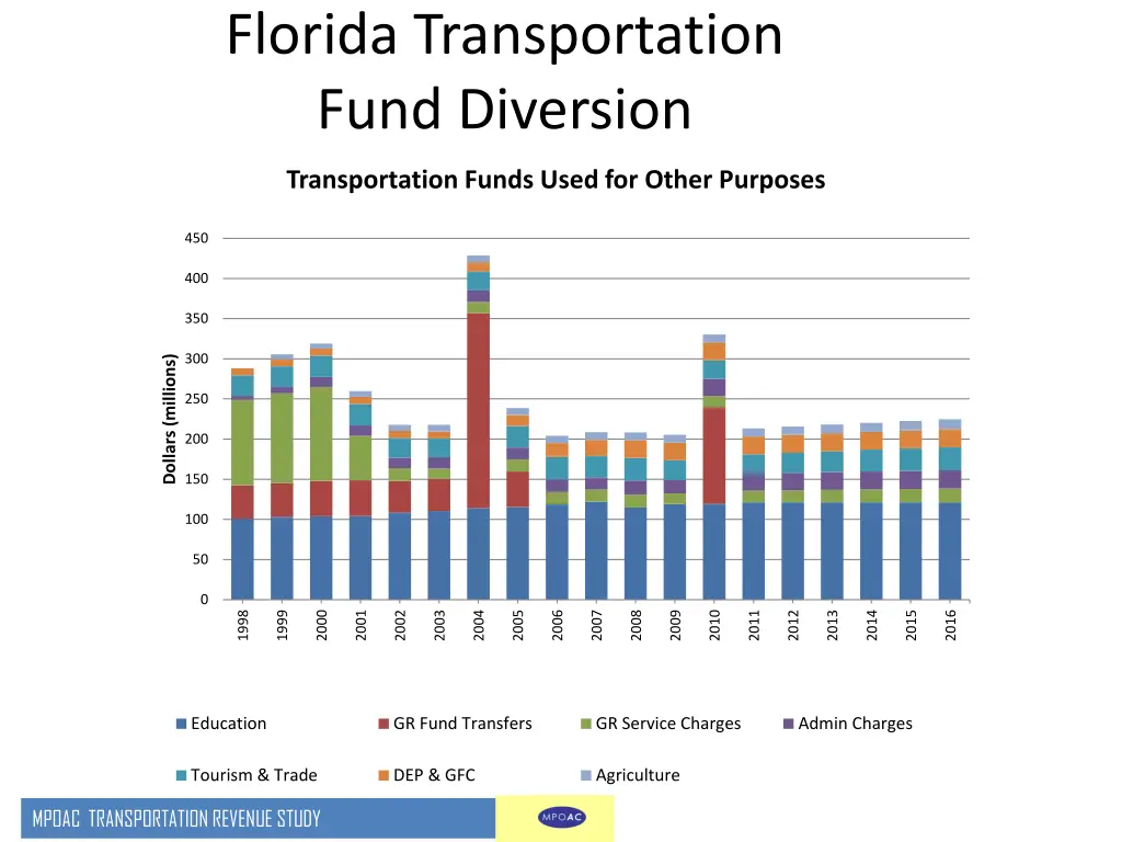 florida transportation fund diversion