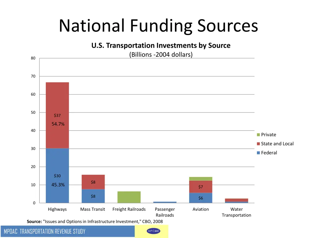 national funding sources