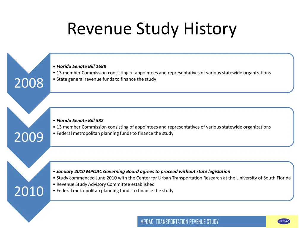 revenue study history