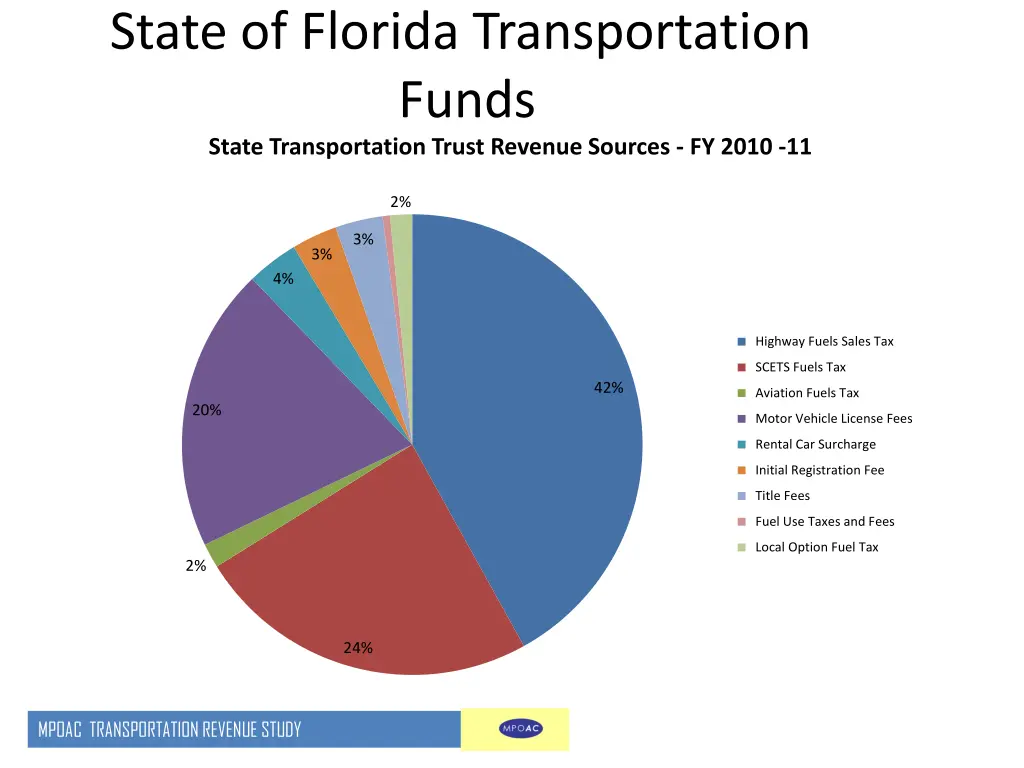 state of florida transportation funds