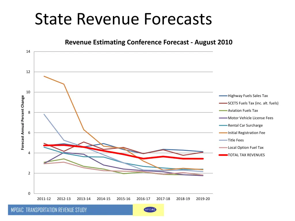 state revenue forecasts