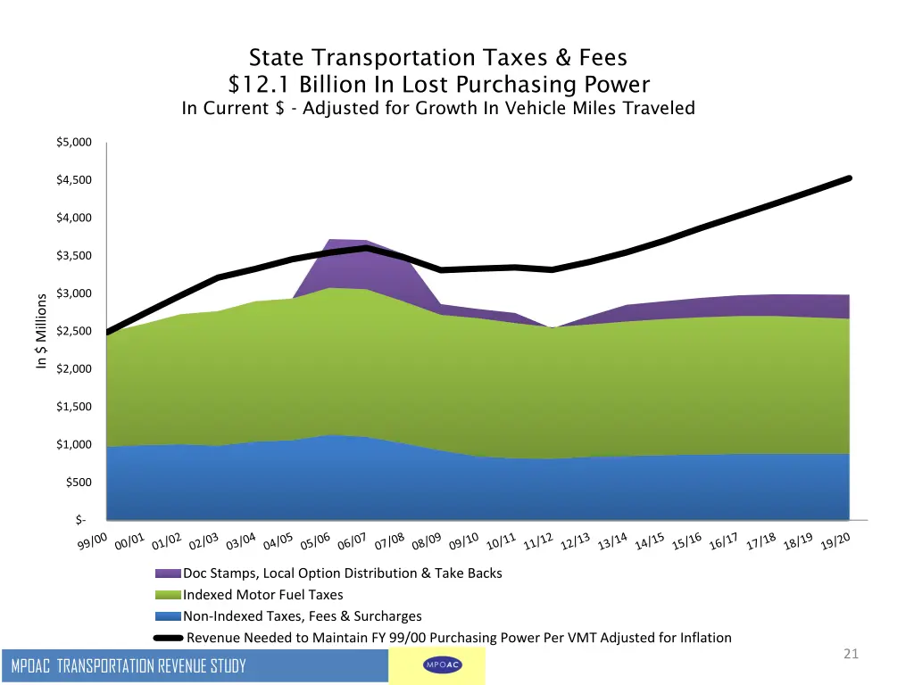 state transportation taxes fees 12 1 billion