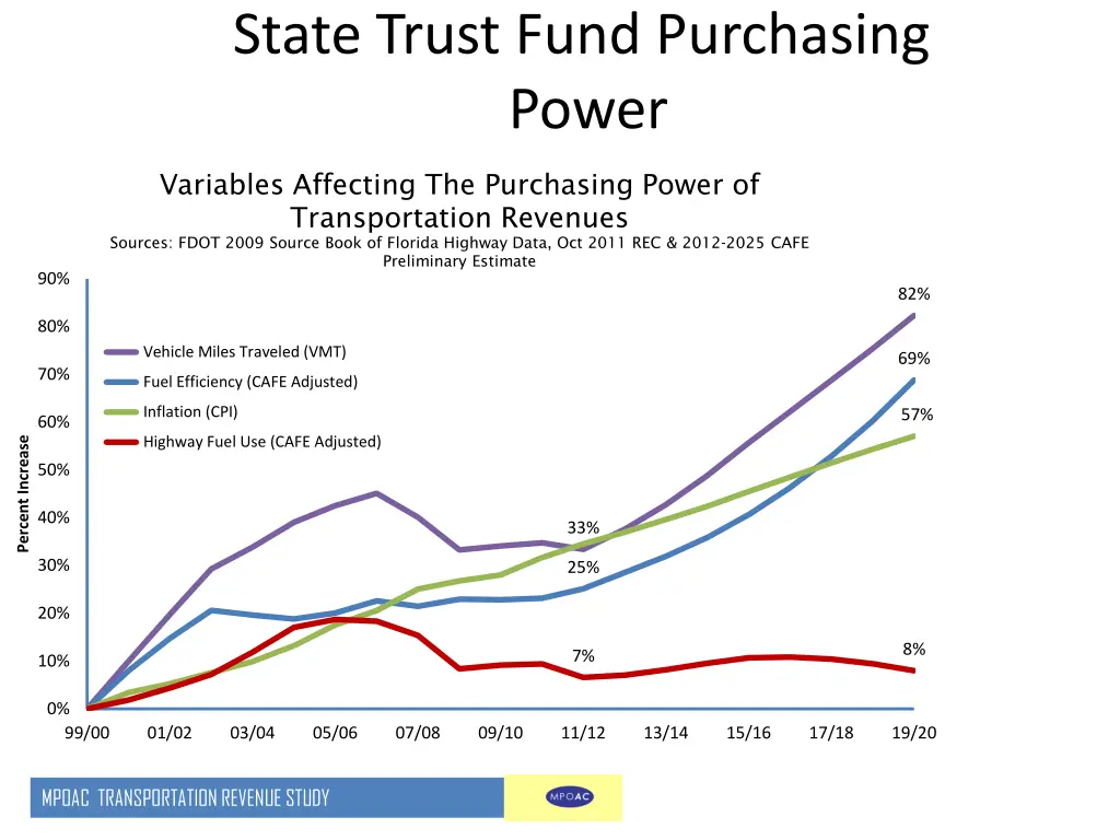 state trust fund purchasing power