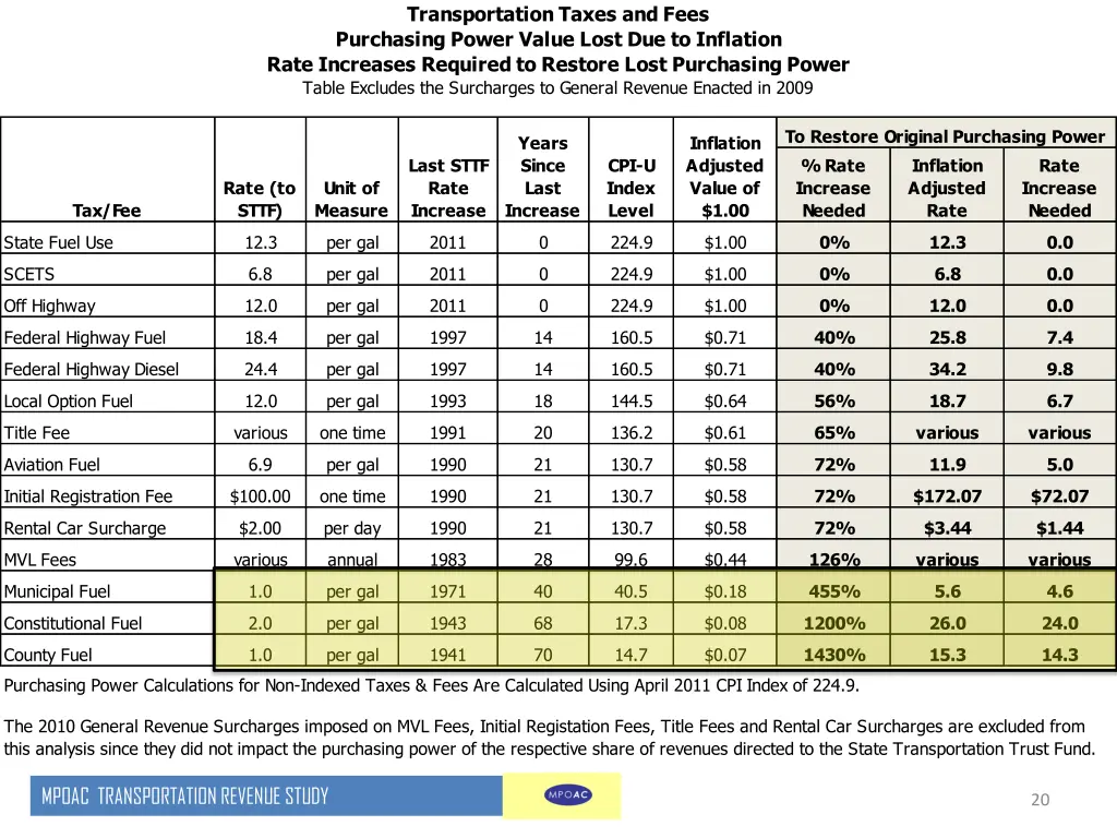 transportation taxes and fees purchasing power