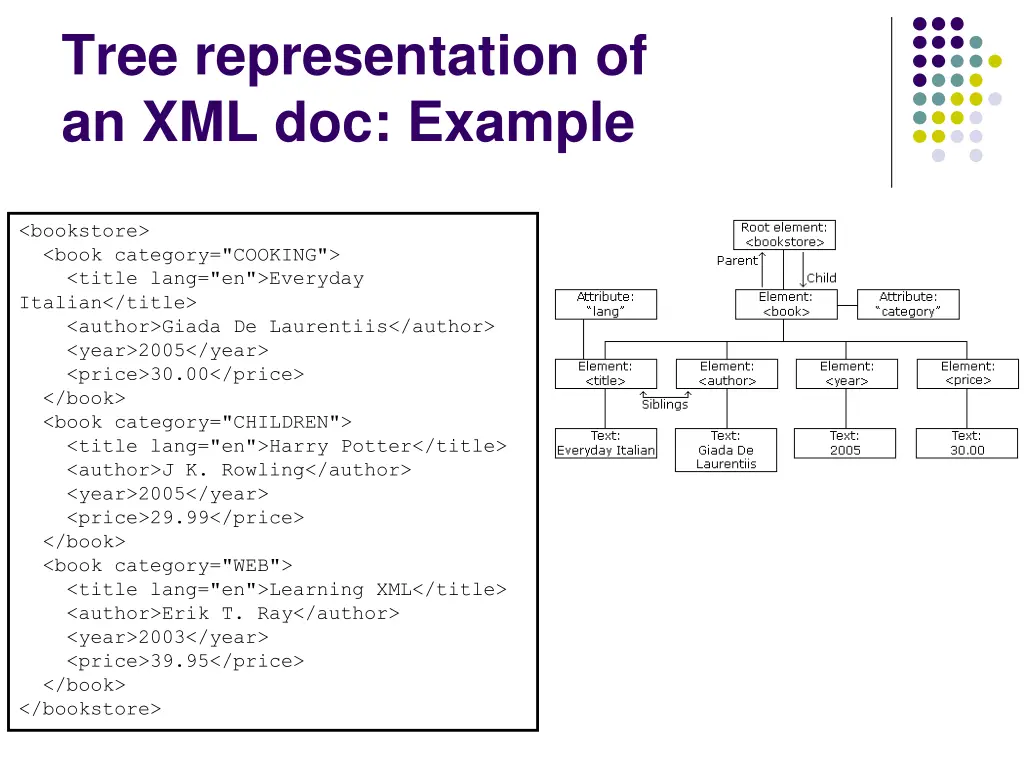 tree representation of an xml doc example