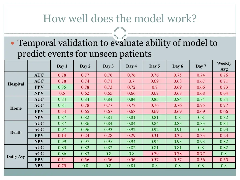 how well does the model work