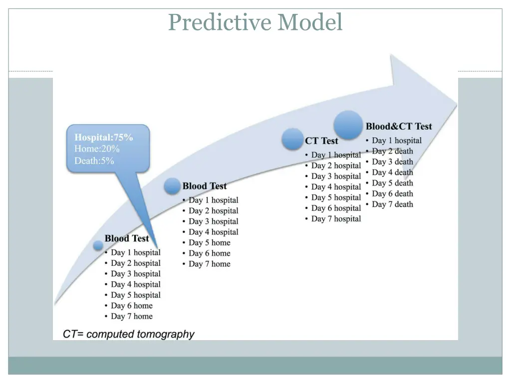 predictive model