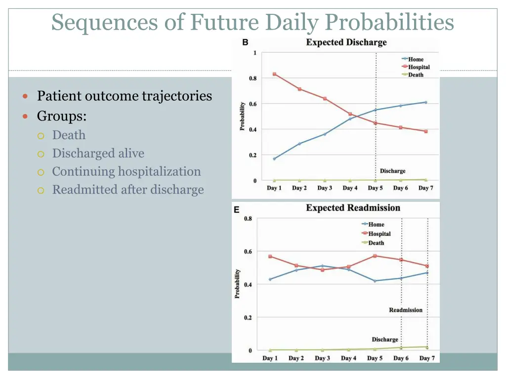 sequences of future daily probabilities
