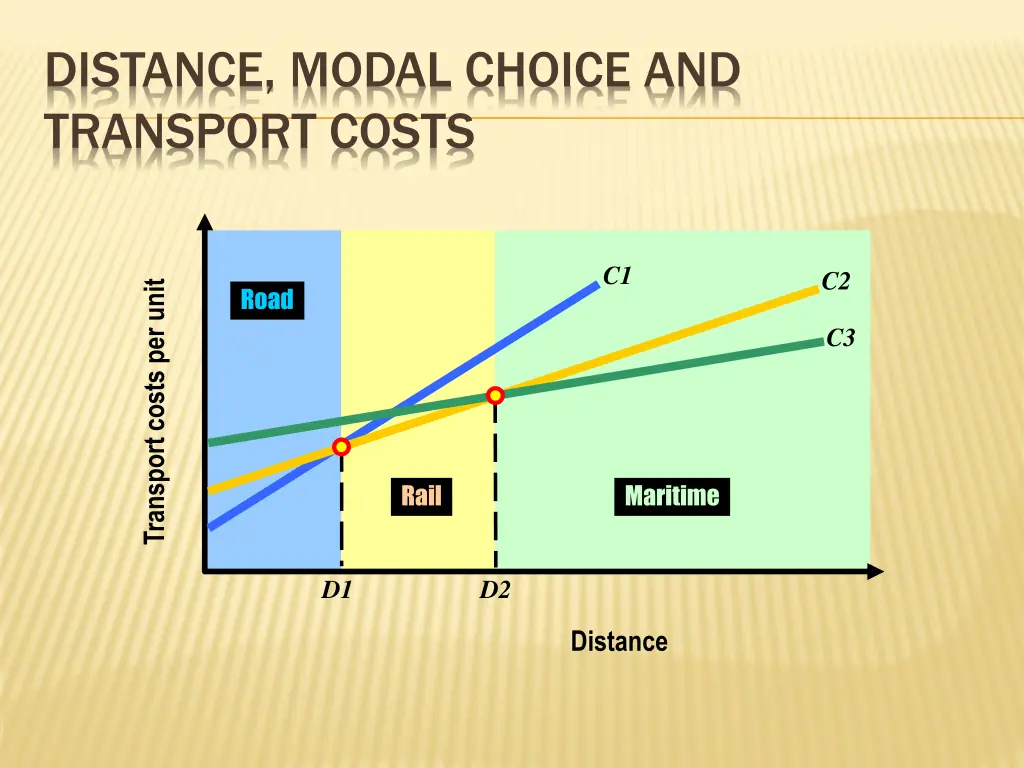 distance modal choice and transport costs