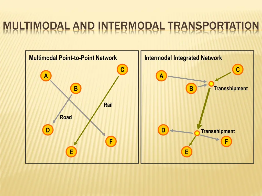 multimodal and intermodal transportation