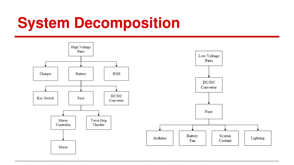system decomposition 2