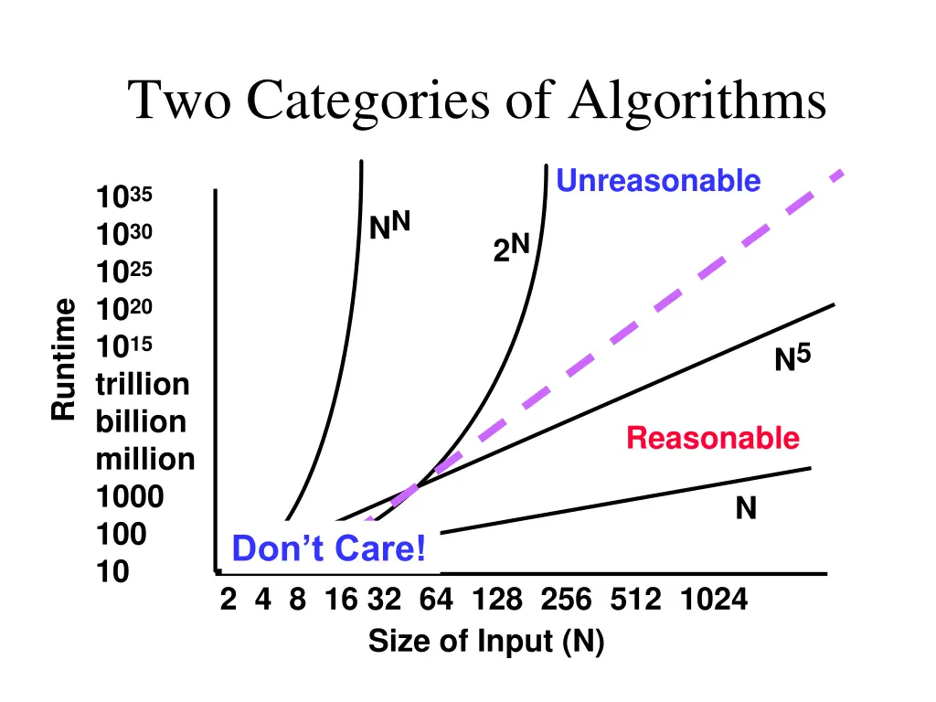 two categories of algorithms