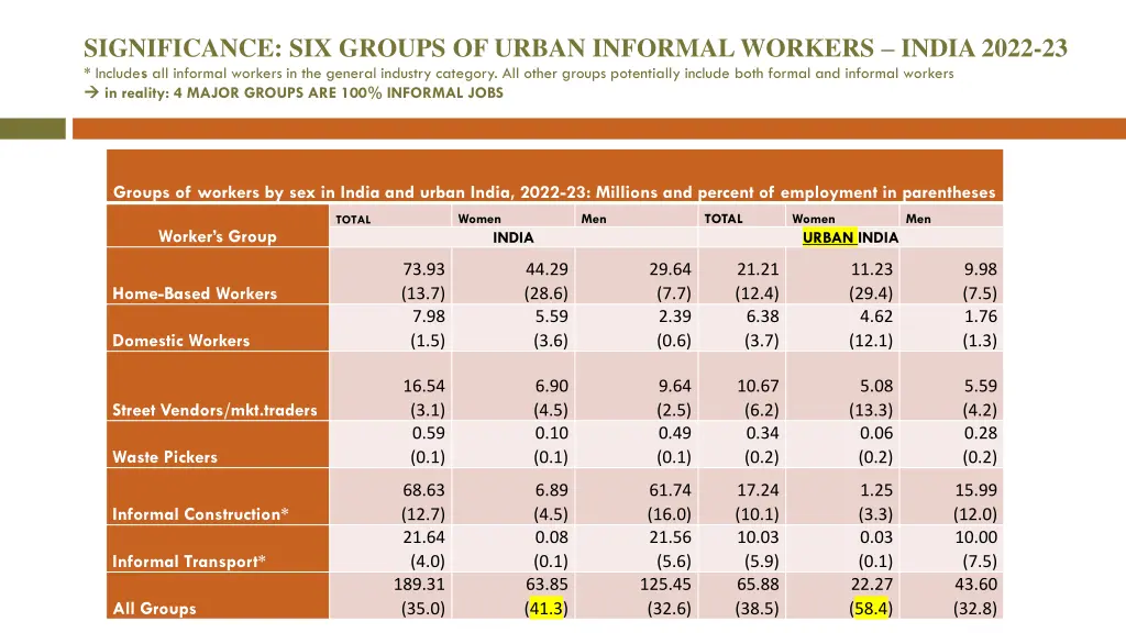 significance six groups of urban informal workers