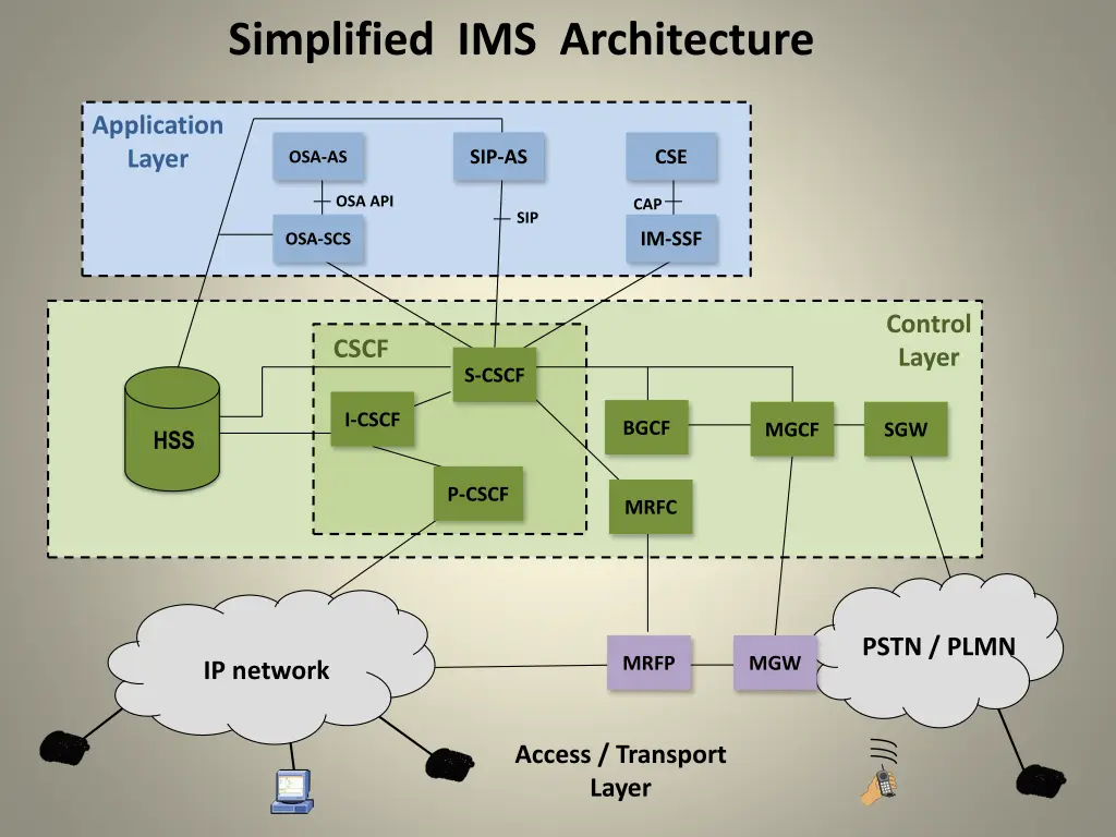 simplified ims architecture