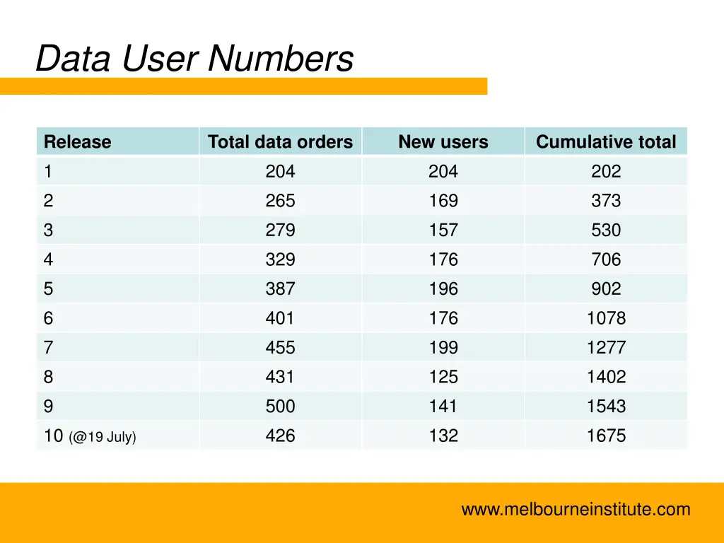data user numbers