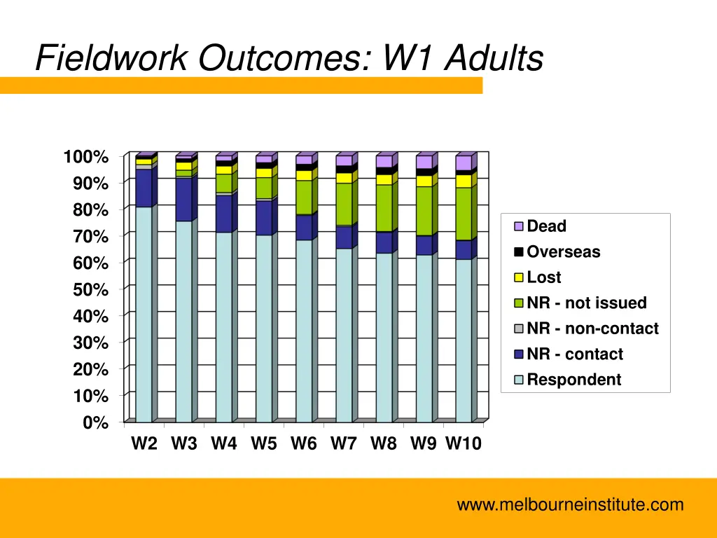 fieldwork outcomes w1 adults