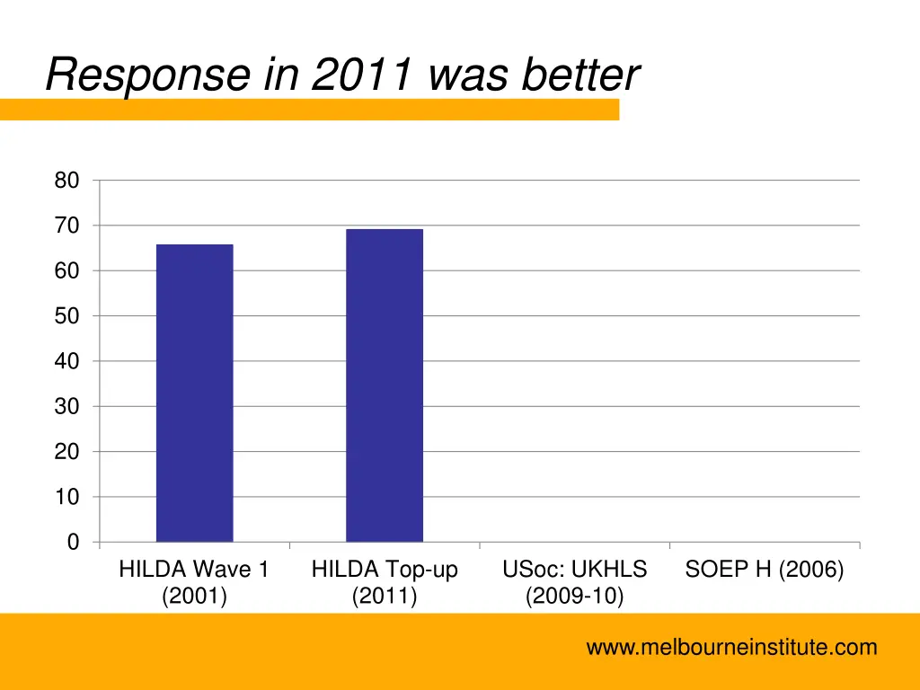 response in 2011 was better
