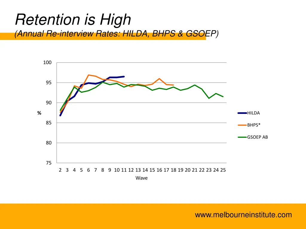 retention is high annual re interview rates hilda 1