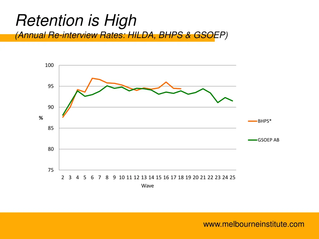 retention is high annual re interview rates hilda