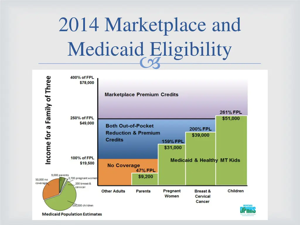 2014 marketplace and medicaid eligibility