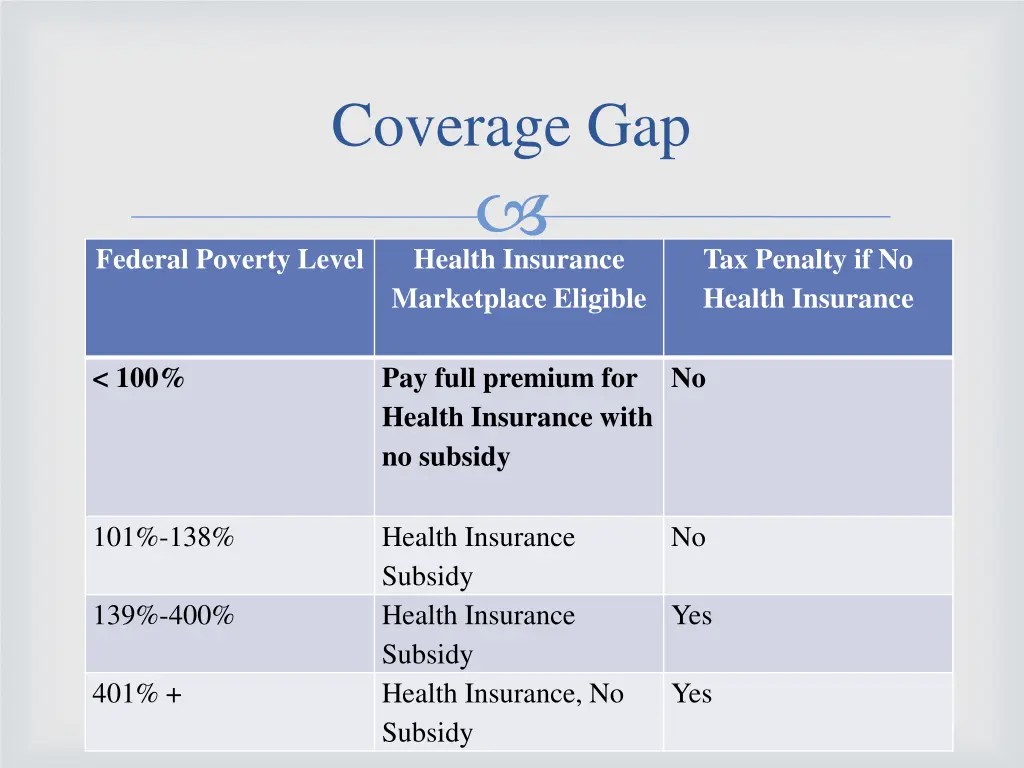 coverage gap
