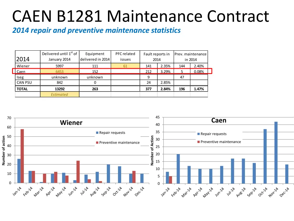 2014 repair and preventive maintenance statistics
