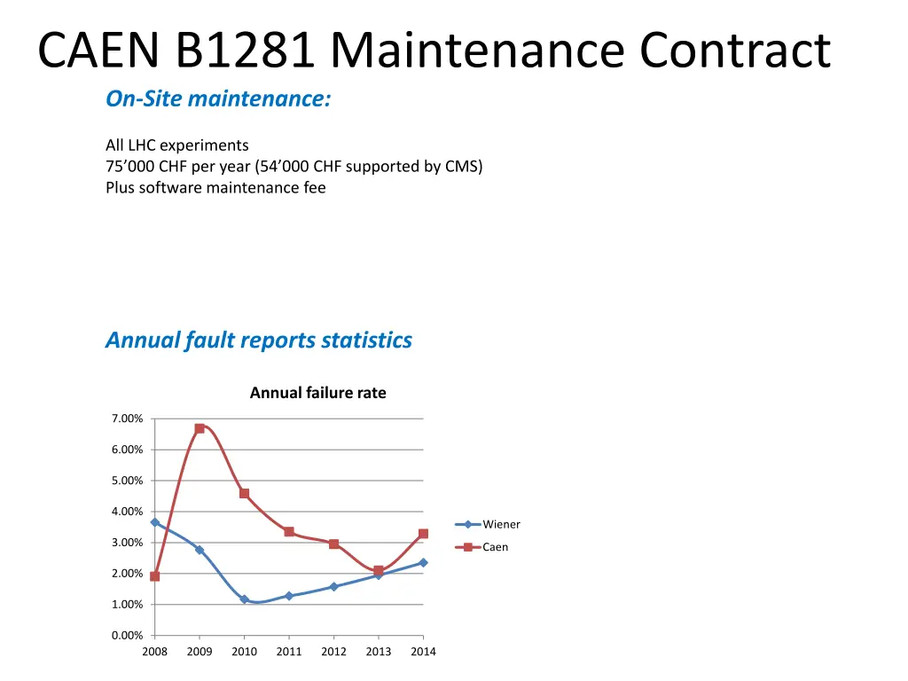 caen b1281 maintenance contract on site