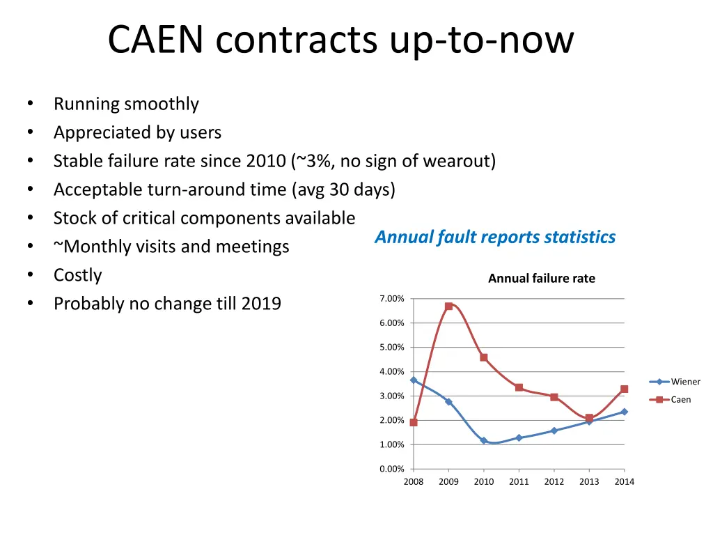 caen contracts up to now