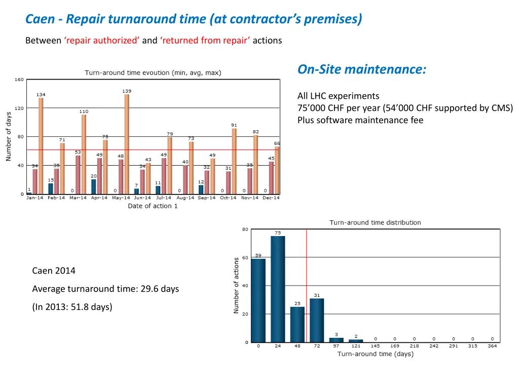 caen repair turnaround time at contractor
